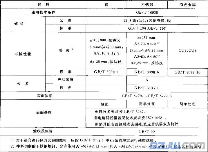 內(nèi)六角螺栓標準尺寸圖